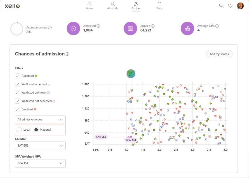Scattergrams in Xello