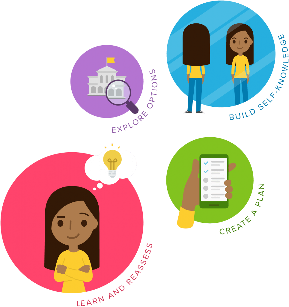 Illustration of Xello model for lifelong success